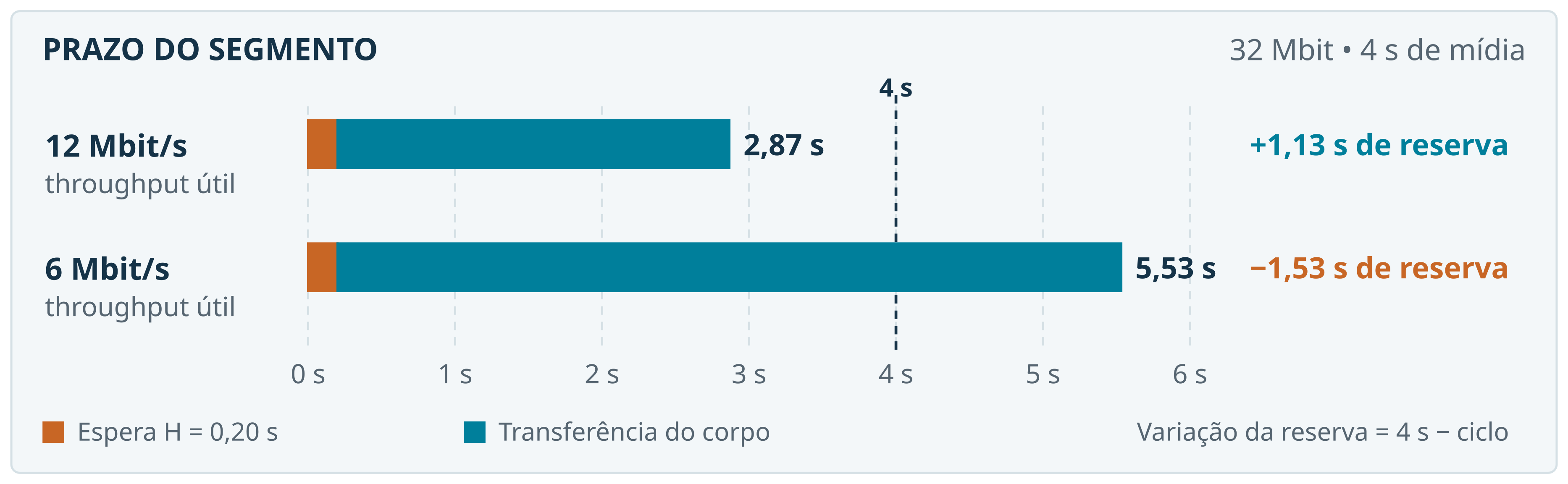Figura 1. Orçamento de tempo de um segmento hipotético.