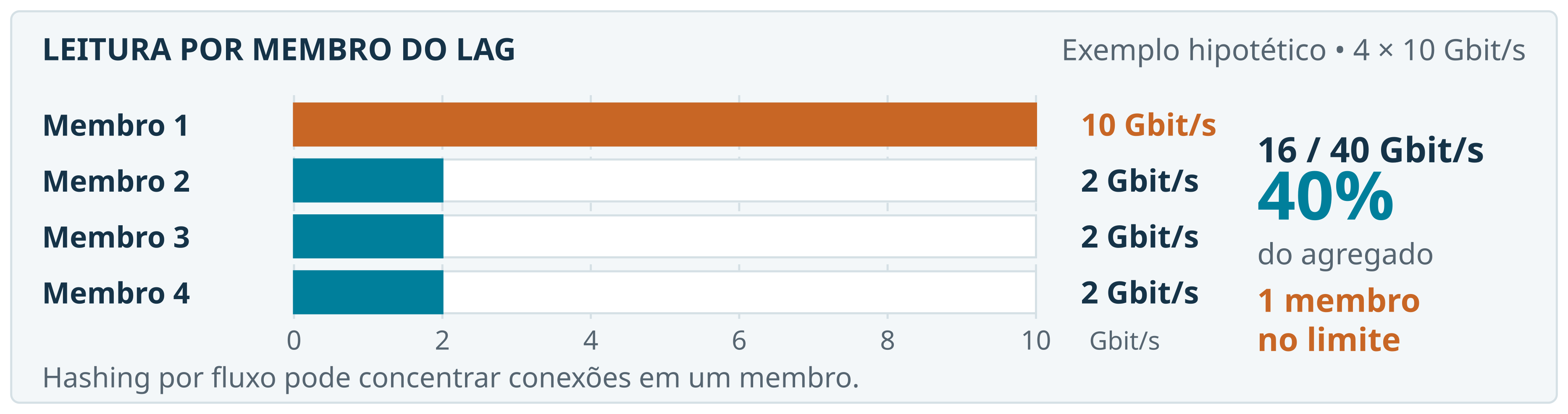 Figura 3. Distribuição hipotética de tráfego por membro do LAG.