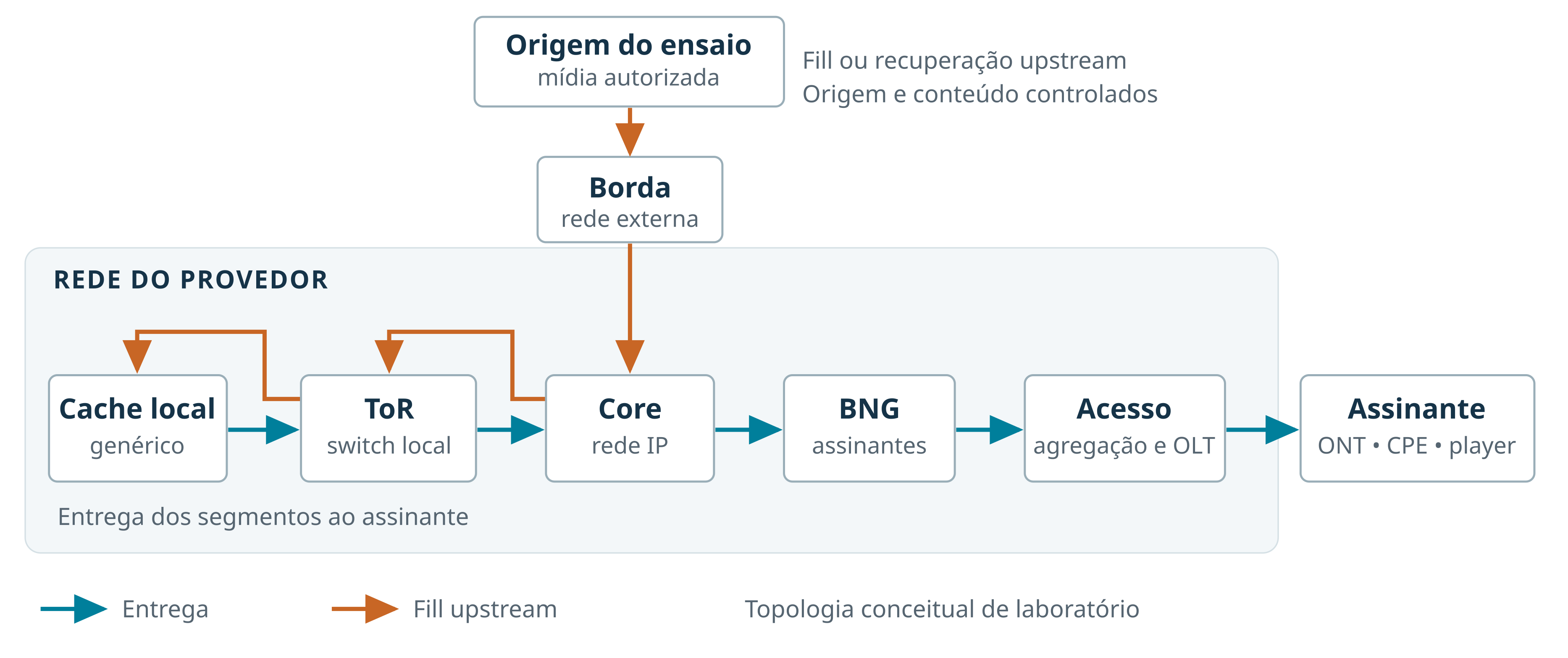 Figura 4. Topologia conceitual de laboratório.