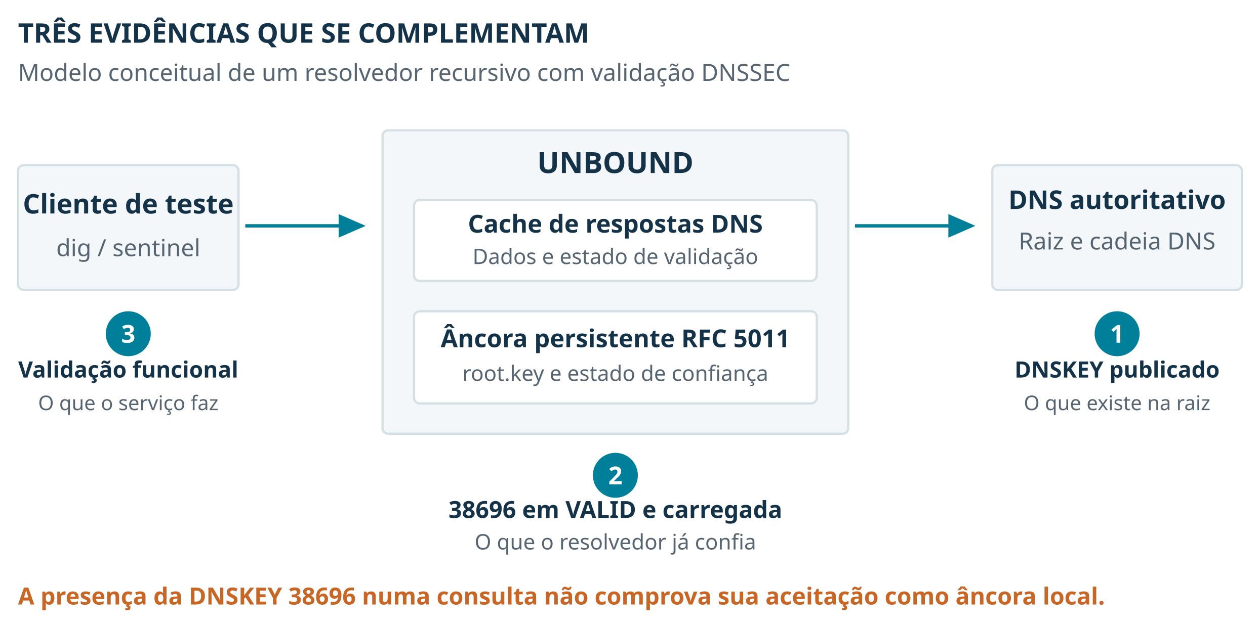 Três camadas de evidência. Diagrama conceitual.