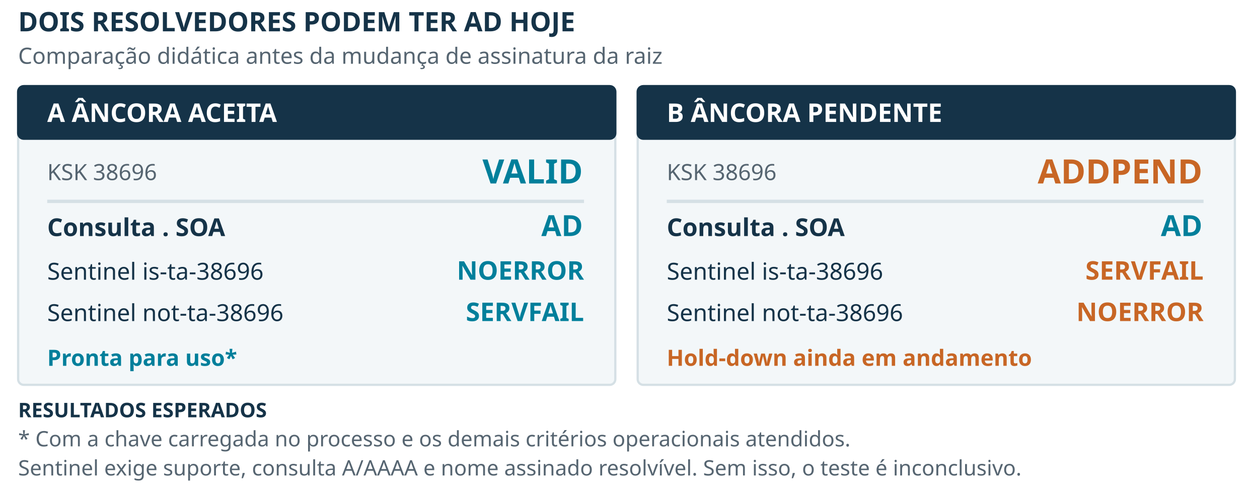 Expectativa documental antes do rollover, após descoberta autenticada e com sentinel habilitado. Nenhum ensaio A/B ao vivo é apresentado.