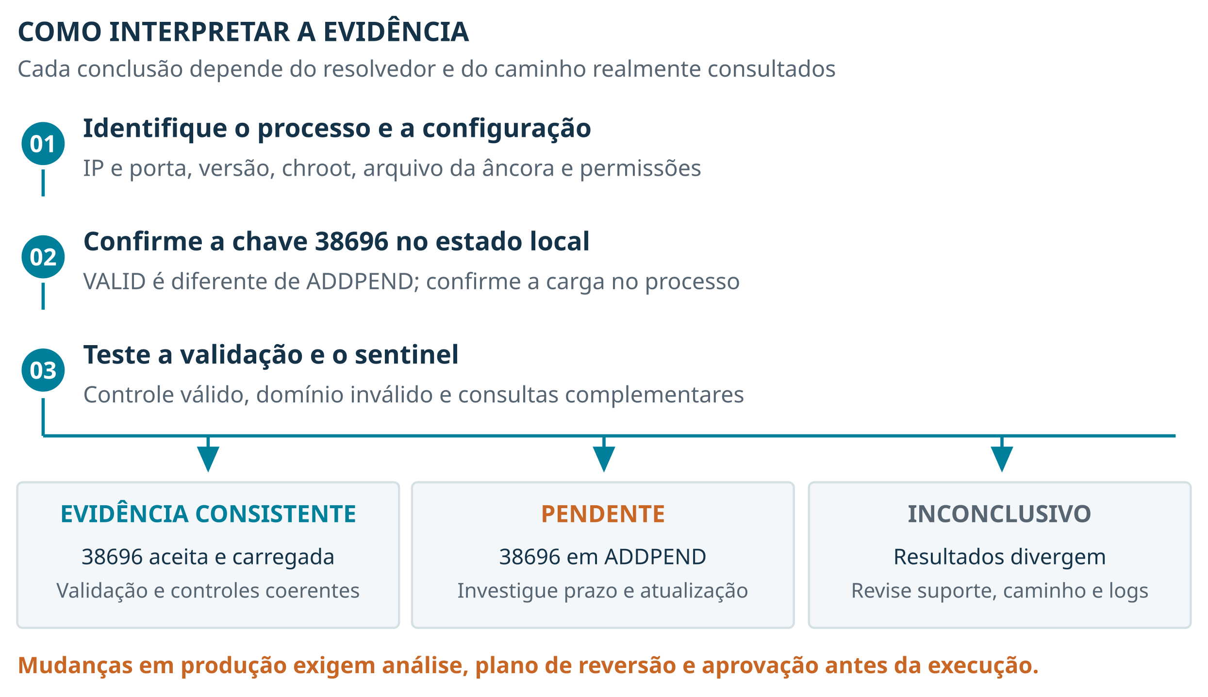 Fluxo de interpretação. Alterações em produção exigem plano e aprovação.