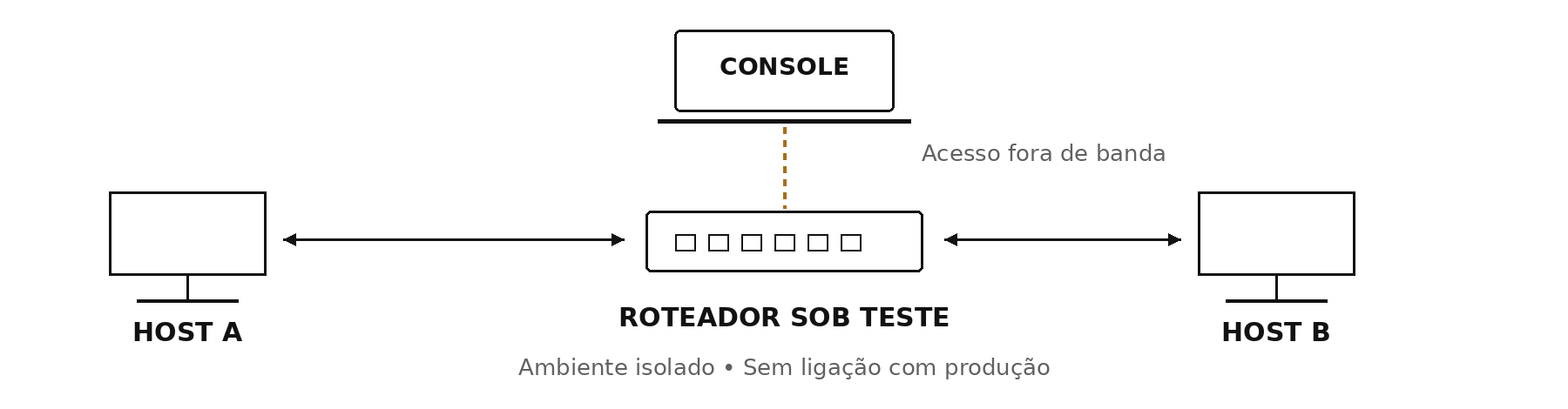 Topologia sintética isolada. Host A e Host B trocam tráfego por um roteador. Console independente ligado ao roteador por um caminho fora de banda. Sem conexão com produção.